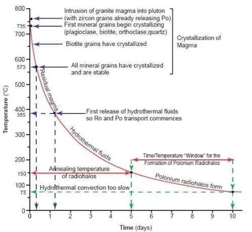 Schematic, conceptual, temperature versus time cooling curve diagram to show the timescale for granite crystallization and cooling, hydrothermal fluid transport, and the formation of polonium radiohalos. Figure 8 from Snelling (2008). www.answersingenesis.org