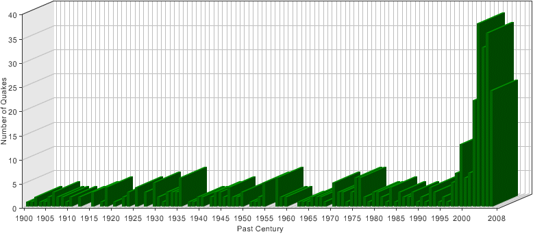 Worldwide Deadly & Destructive Earthquakes between Magnitudes 6 and 8 Since 1900
